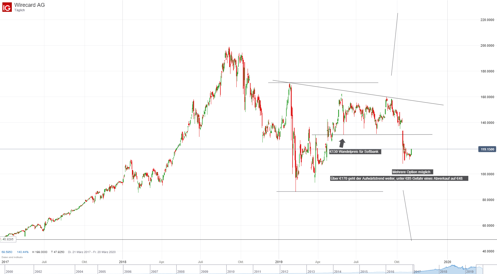 Wirecard Chart; Quelle: IG Plattform