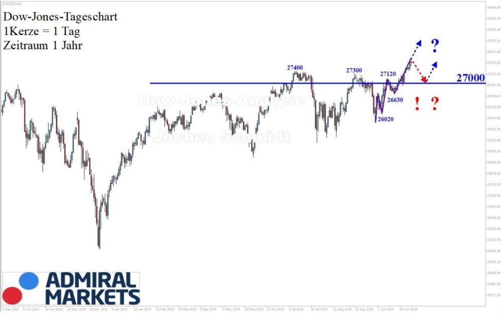 Dow Jones Analyse nach Markttechnik - 09.11.2019 DJI30 CFD