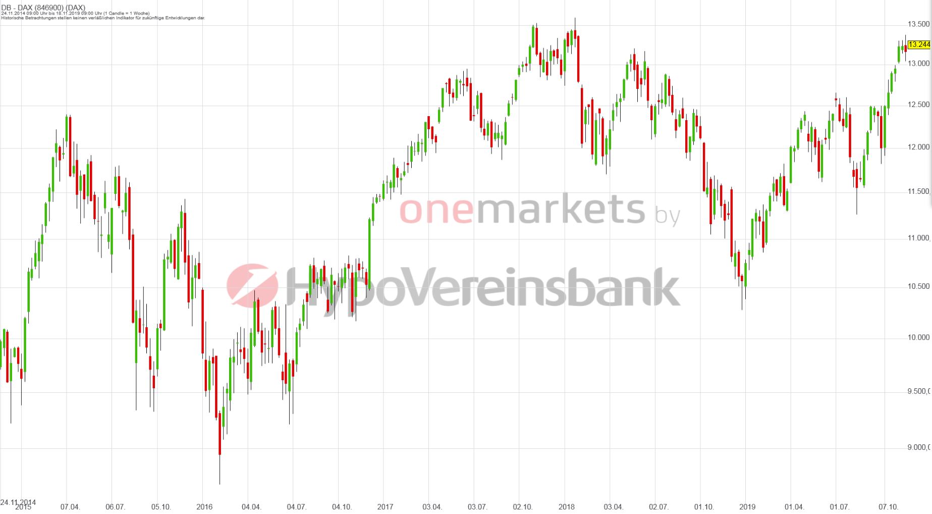 Betrachtungszeitraum: 30.11.2014 – 29.11.2019. Historische Betrachtungen stellen keine verlässlichen Indikatoren für zukünftige Entwicklungen dar. Quelle: tradingdesk.onemarkets.de