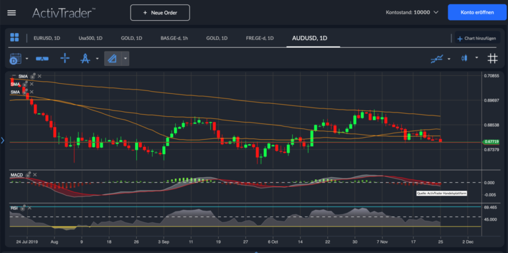 AUD/USD Chartanalyse
