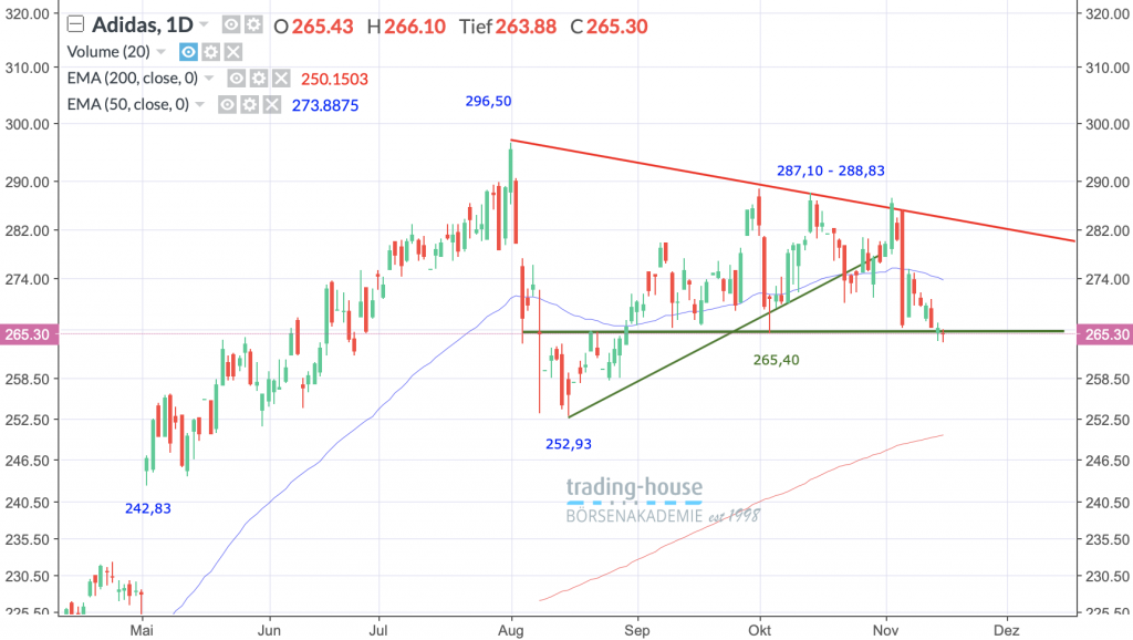 Adidas AG; Täglich, Örtliche Zeit (GMT+1); Kurs der Aktie zum Zeitpunkt der Erstellung der Analyse 265,30 Euro; Handelsplatz: Xetra; 12:45 Uhr