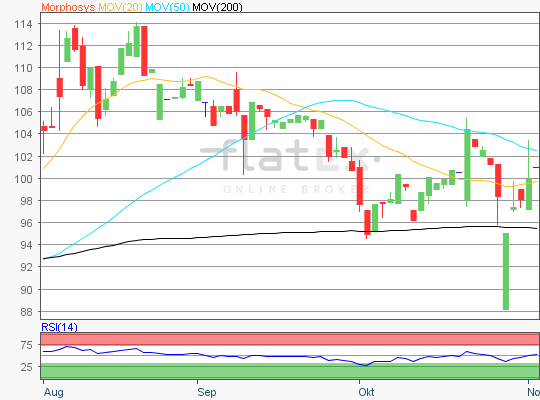 Morphosys Aktienanalyse