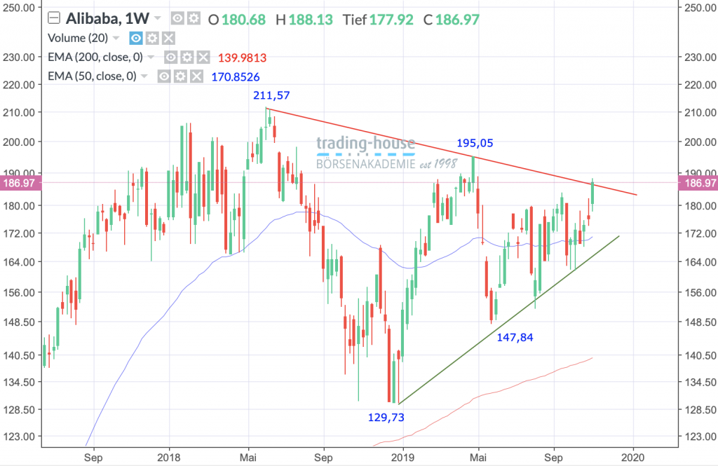 Alibaba Group Holding Ltd.; Wöchentlich, Örtliche Zeit (GMT+1); Kurs der Aktie zum Zeitpunkt der Erstellung der Analyse 186,97 US-Dollar; Handelsplatz: NYSE; 13:30 Uhr