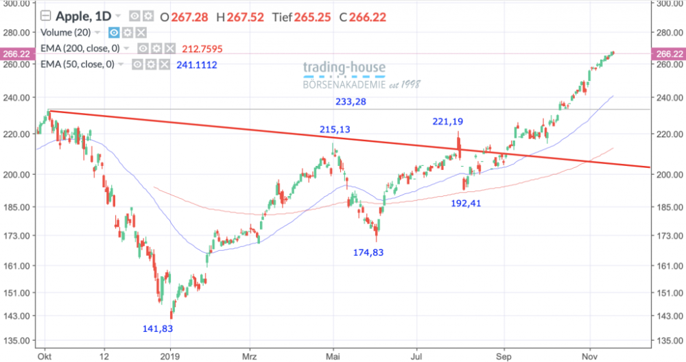 Apple Inc.; Täglich, Örtliche Zeit (GMT+1); Kurs der Aktie zum Zeitpunkt der Erstellung der Analyse 266,22 US-Dollar; Handelsplatz: NYSE; 18:10 Uhr