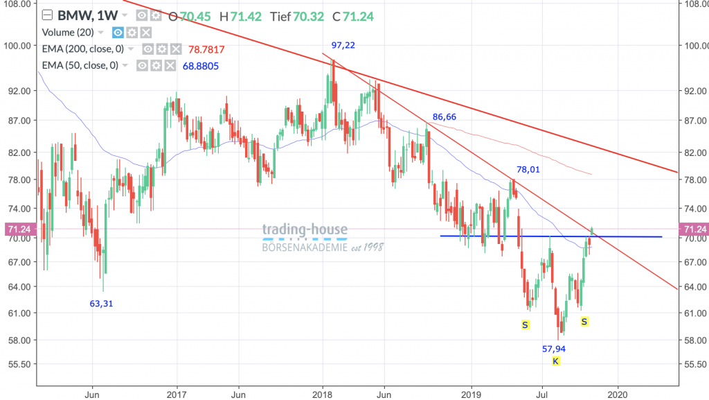BMW AG; Wöchentlich, Örtliche Zeit (GMT+1); Kurs der Aktie zum Zeitpunkt der Erstellung der Analyse 71,24 Euro; Handelsplatz: Xetra; 13:40 Uhr