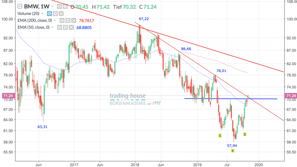 BMW AG; Wöchentlich, Örtliche Zeit (GMT+1); Kurs der Aktie zum Zeitpunkt der Erstellung der Analyse 71,24 Euro; Handelsplatz: Xetra; 13:40 Uhr