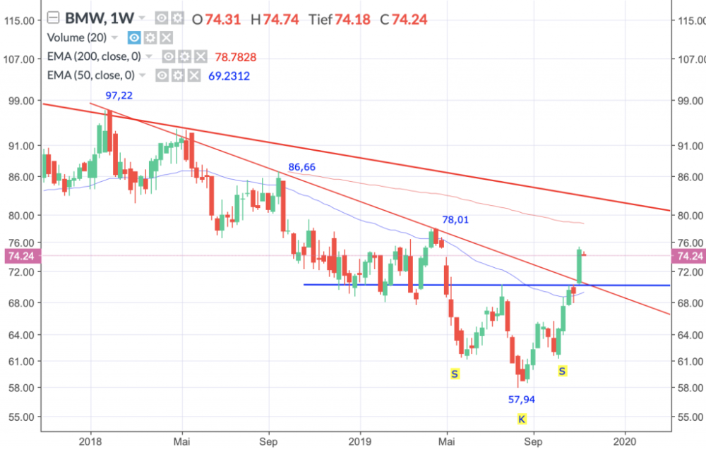 BMW AG; Wöchentlich, Örtliche Zeit (GMT+1); Kurs der Aktie zum Zeitpunkt der Erstellung der Analyse 74,24 Euro; Handelsplatz: Xetra; 12:00 Uhr