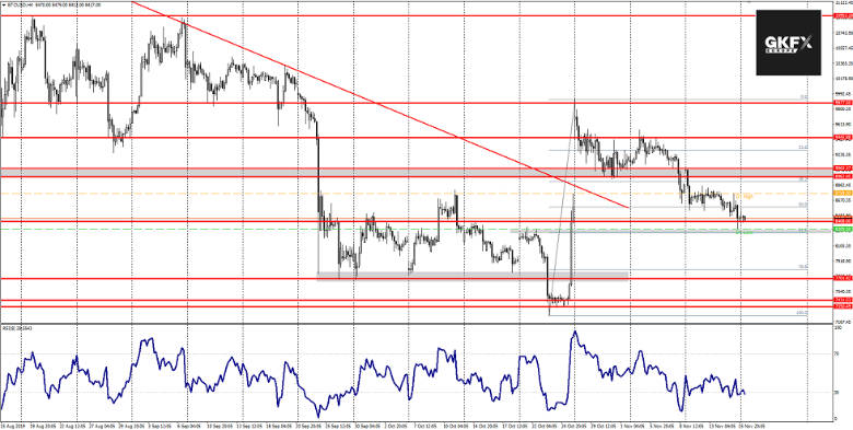btc Analyse 18.11.2019