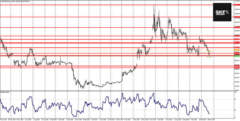 BTC Analyse 22.11.2019