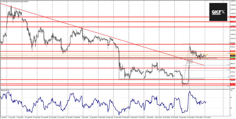BITCOIN Analyse 04.11.2019