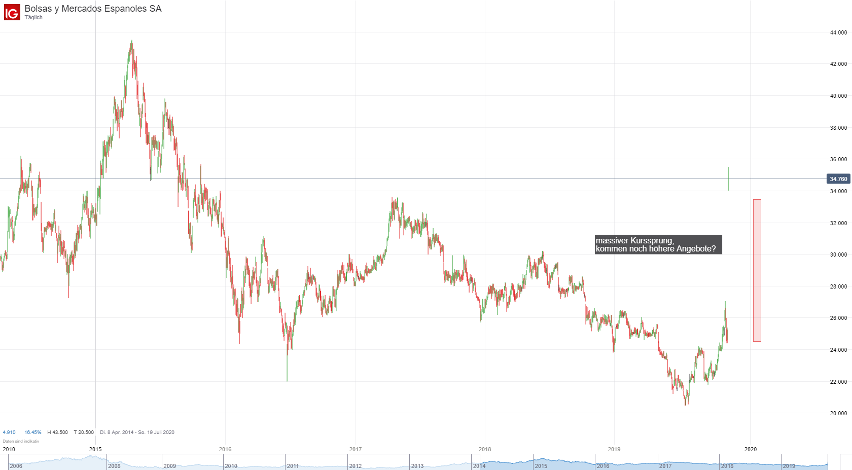 Bolsas y Mercados Espanoles SA (BME) Aktien Chart; Quelle: IG Plattform