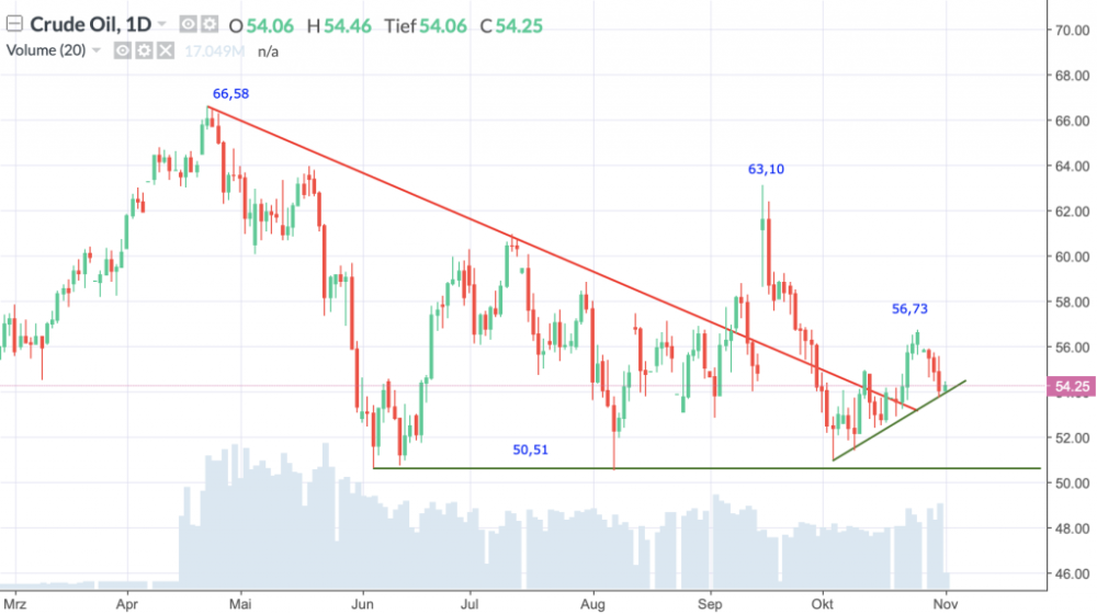 Brent Crude Oil Future; Täglich, Örtliche Zeit (GMT+1); Kurs des Rohstoffs zum Zeitpunkt der Erstellung der Analyse 54,25 US-Dollar; 09:30 Uhr