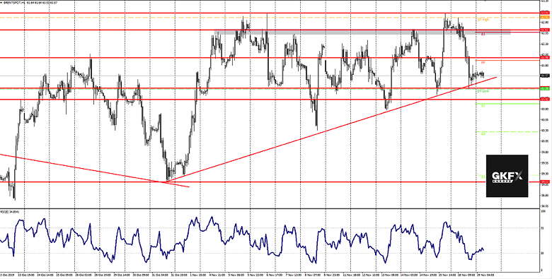 BRENT Oil Analyse 19.11.2019