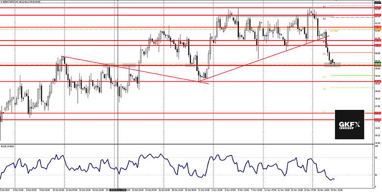 BRENT Oil Analyse 20.11.2019