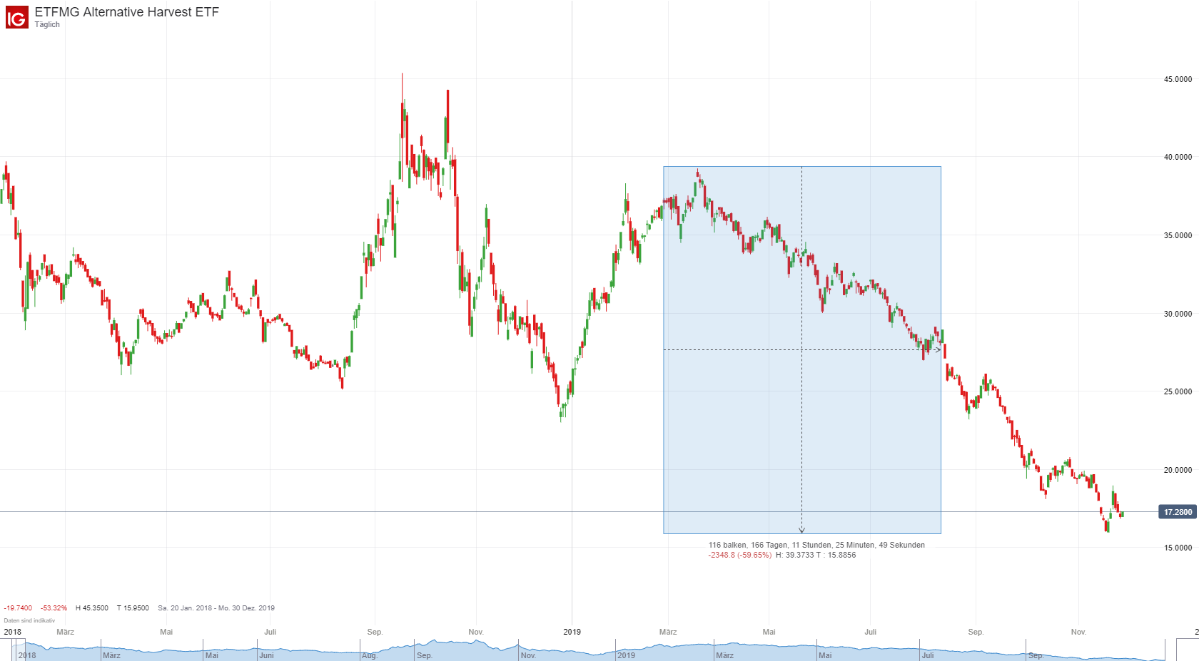 Chartanalyse des ETFMG Alternative Harvest ETF