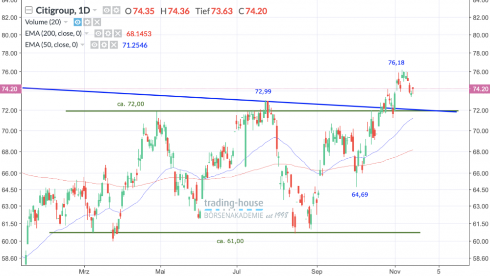15112019tag2 Citigroup Inc.; Täglich, Örtliche Zeit (GMT+1); Kurs der Aktie zum Zeitpunkt der Erstellung der Analyse 74,20 US-Dollar; 18:15 Uhr