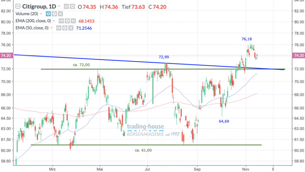 Citigroup Inc.; Täglich, Örtliche Zeit (GMT+1); Kurs der Aktie zum Zeitpunkt der Erstellung der Analyse 74,20 US-Dollar; 18:15 Uhr