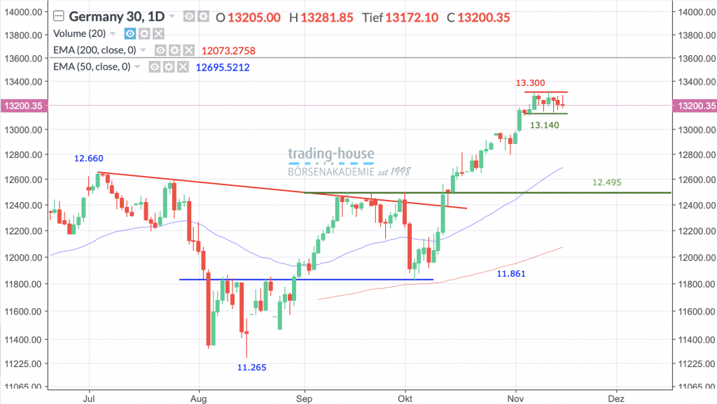 Dax-Performance-Index, Täglich, Örtliche Zeit (GMT+1); Kurs des Index zum Zeitpunkt der Erstellung der Analyse 13.200,35 Punkte; Handelsplatz: Xetra; 15:15 Uhr