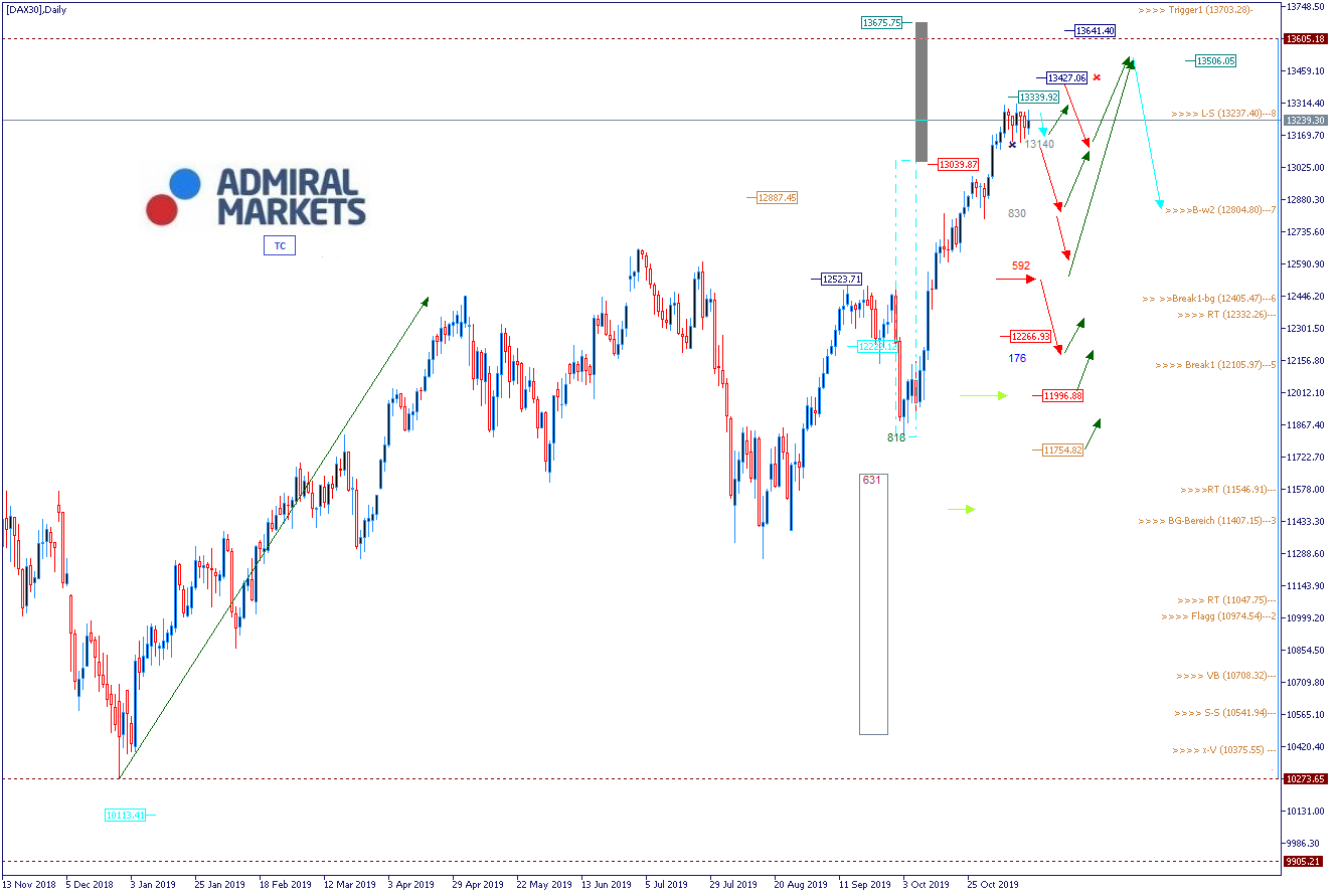 DAX Wochenausblick - aktuelle Analyse 18.11.2019