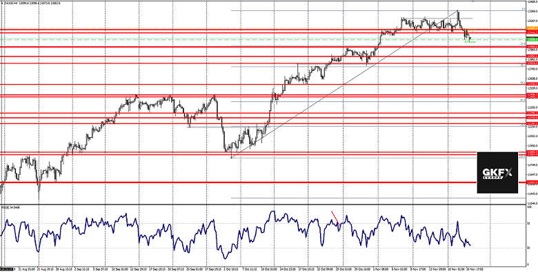 DAX Analyse 21.11.2019