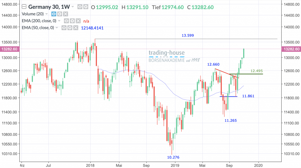 Dax-Performance-Index, Wöchentlich, Örtliche Zeit (GMT+1); Kurs des Index zum Zeitpunkt der Erstellung der Analyse 13.282,60 Punkte; Handelsplatz: Xetra; 10:00 Uhr