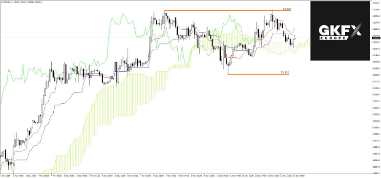 DAX Analyse 13.11.2019