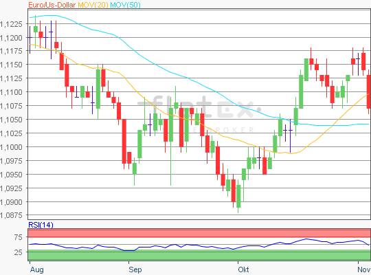 EUR/USD Charttechnik