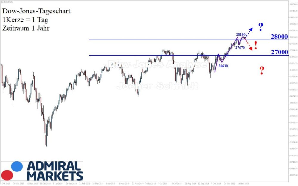 Dow Jones Chartanalyse nach Markttechnik, 30.11.19