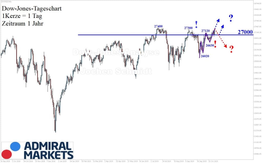 Dow Jones aktuelle Chartanalyse - 02.11.2019