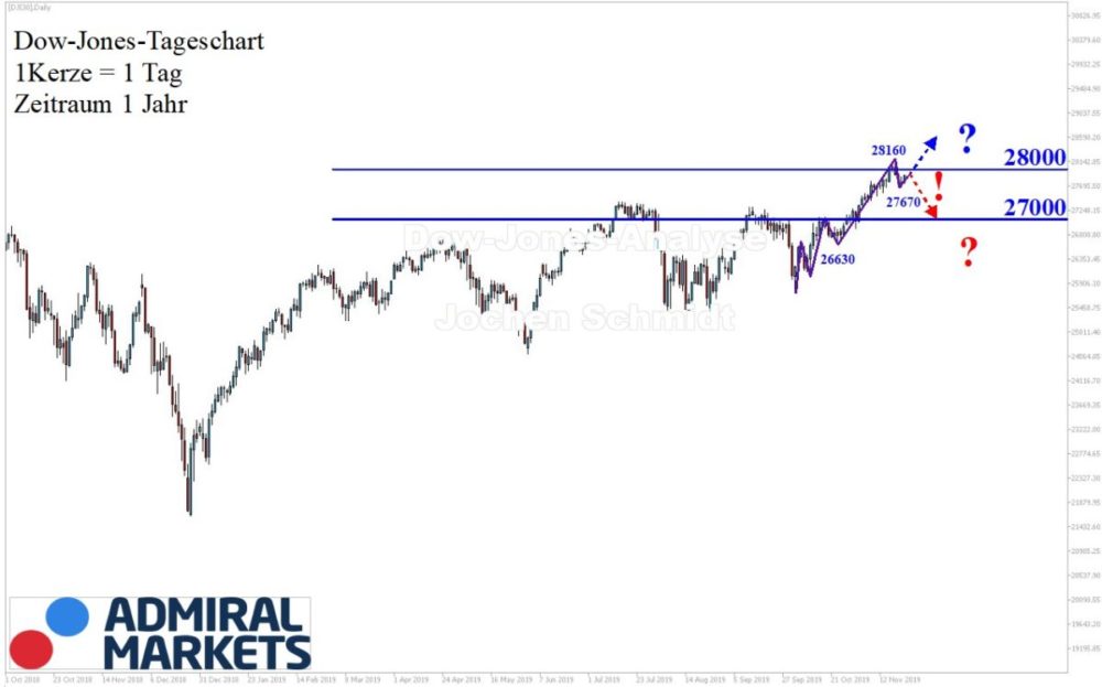 Dow Jones Analyse nach Markttechnik 23.11.2019