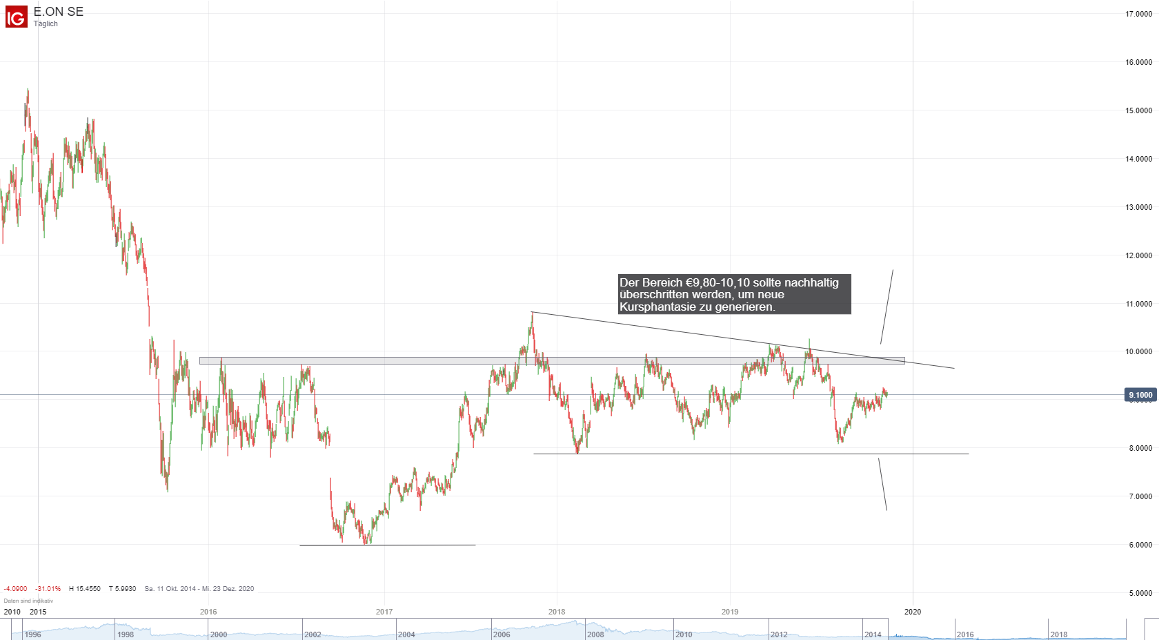 E.ON Aktien Chart; Quelle: IG Plattform