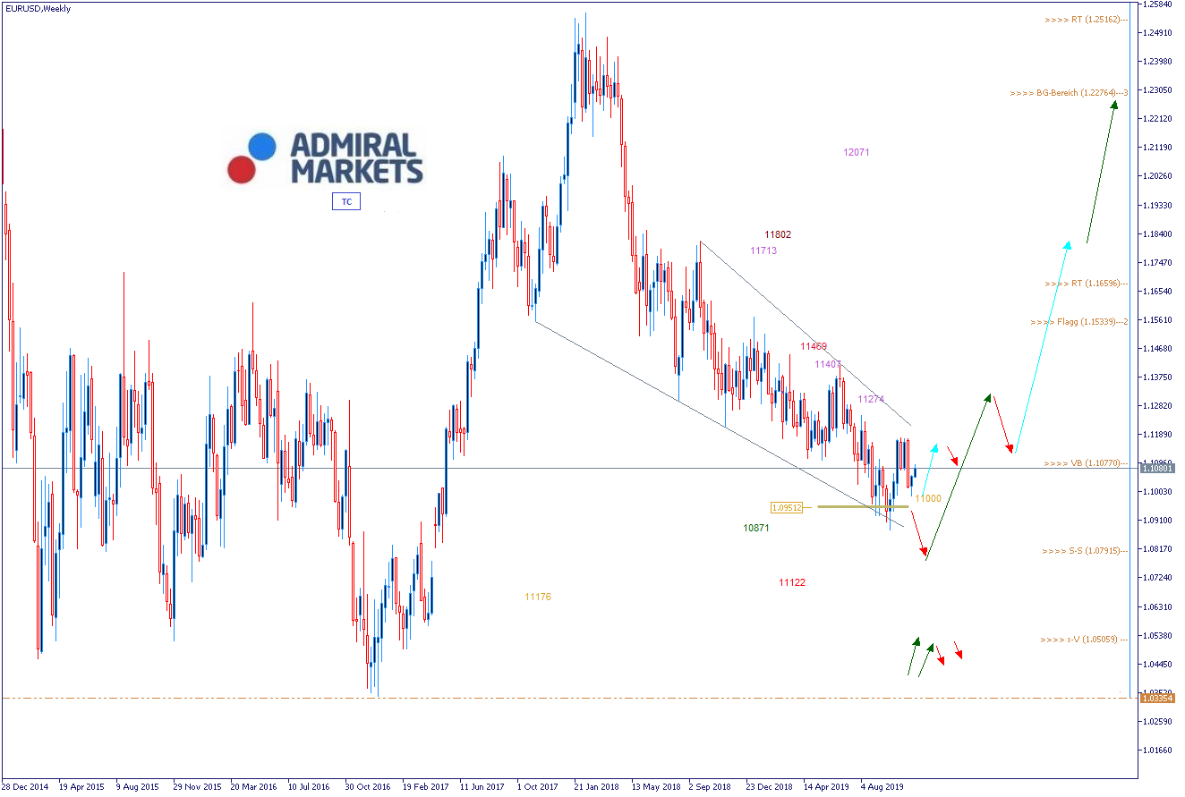 EURUSD Analyse 20.11.2019