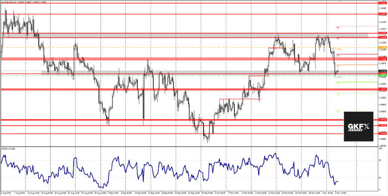 EURUSD Analyse 11.11.2019