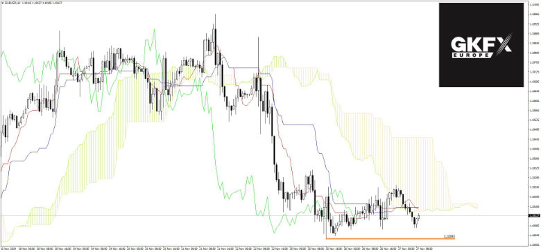 EUR/USD Chartanalyse vom 27.11.2019