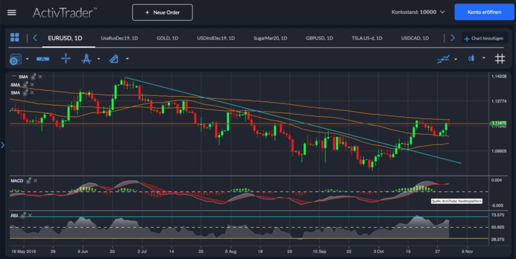 EUR/USD ringt mit starkem Widerstand