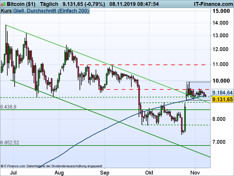 Bitcoin Tageschart; Quelle: IG Handelsplattform