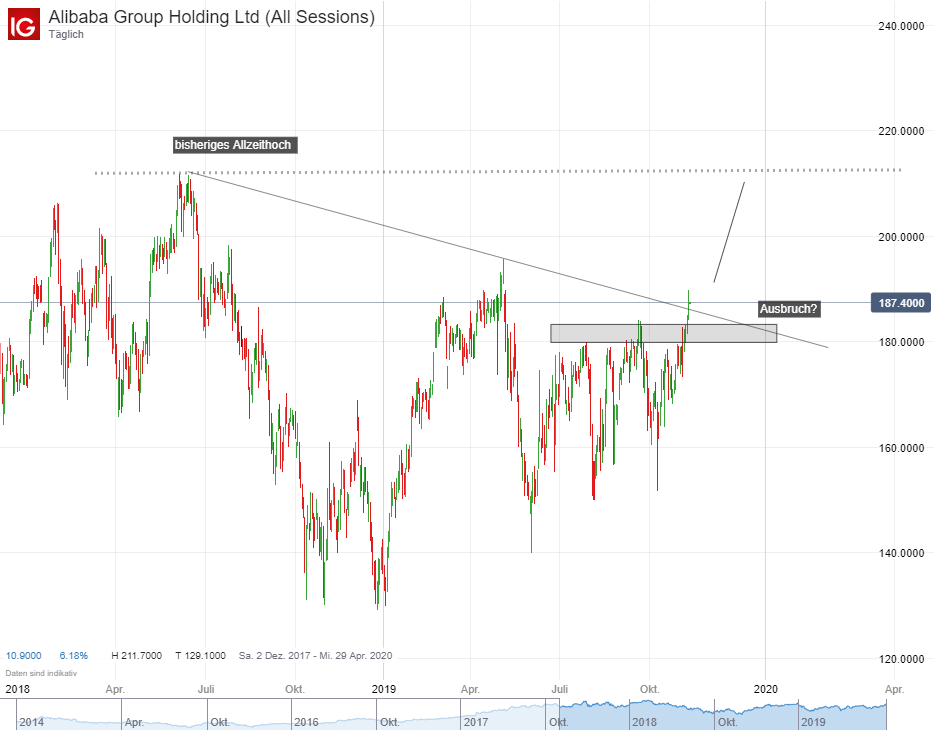 Alibaba Aktien Chart; Quelle: IG Plattform