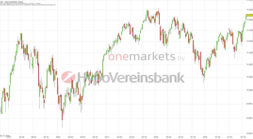 Betrachtungszeitraum: 09.11.2014 – 08.11.2019. Historische Betrachtungen stellen keine verlässlichen Indikatoren für zukünftige Entwicklungen dar. Quelle: tradingdesk.onemarkets.de