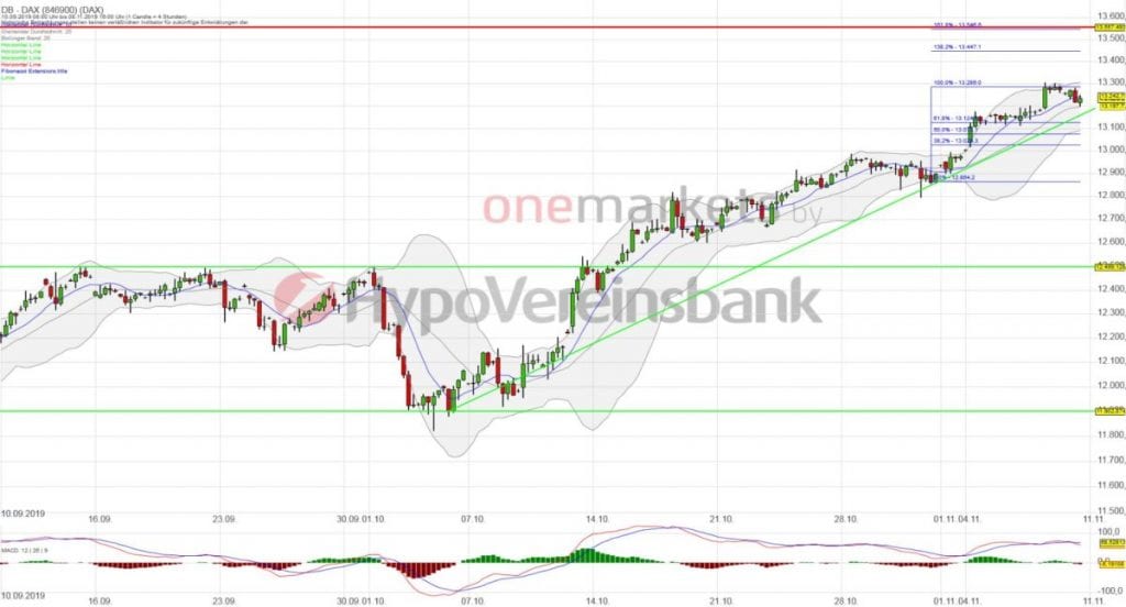 Betrachtungszeitraum: 10.09.2019 – 08.11.2019. Historische Betrachtungen stellen keine verlässlichen Indikatoren für zukünftige Entwicklungen dar. Quelle: tradingdesk.onemarkets.de