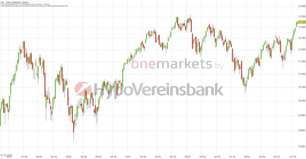 Betrachtungszeitraum: 09.11.2014 – 08.11.2019. Historische Betrachtungen stellen keine verlässlichen Indikatoren für zukünftige Entwicklungen dar. Quelle: tradingdesk.onemarkets.de