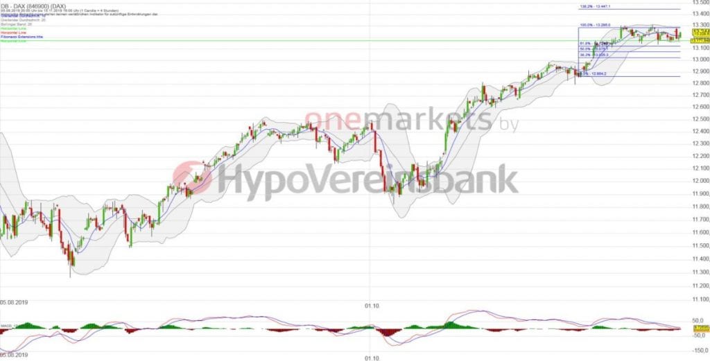 Betrachtungszeitraum: 05.08.2019 – 15.11.2019. Historische Betrachtungen stellen keine verlässlichen Indikatoren für zukünftige Entwicklungen dar. Quelle: tradingdesk.onemarkets.de