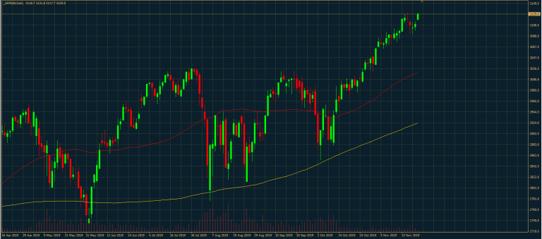 S&P 500 Tageschart