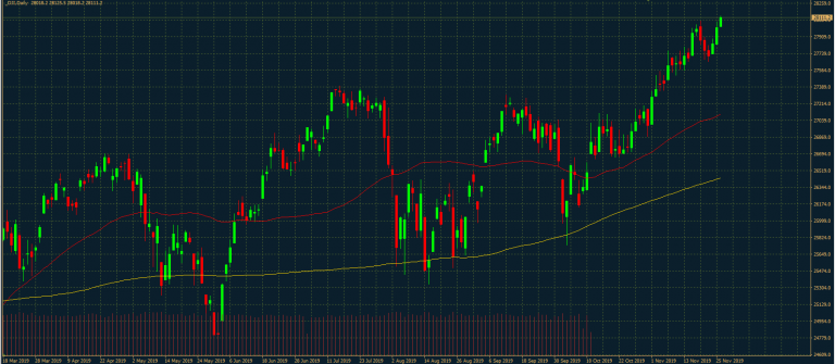 Dow Jones Industrial Tages-Chart