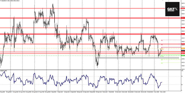 GOLD Analyse 07.11.2019