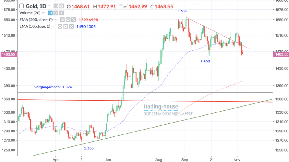 Gold Future; Täglich, Örtliche Zeit (GMT+1); Kurs des Rohstoffs zum Zeitpunkt der Erstellung der Analyse 1.463,55 US-Dollar; Handelsplatz: MarketsX; 12:20 Uhr