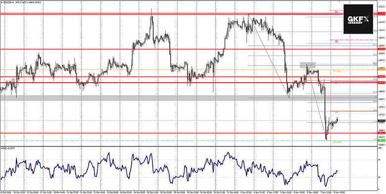 GOLD Analyse 08.11.2019
