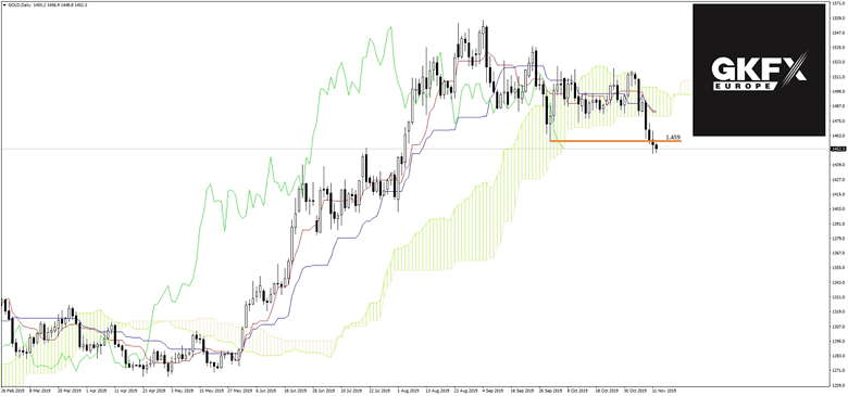 GOLD Analyse 12.11.2019