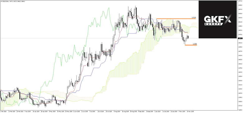 GOLD Analyse 15.11.2019