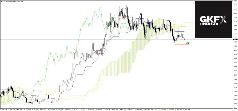 Gold Chartanalyse vom 25.11.2019