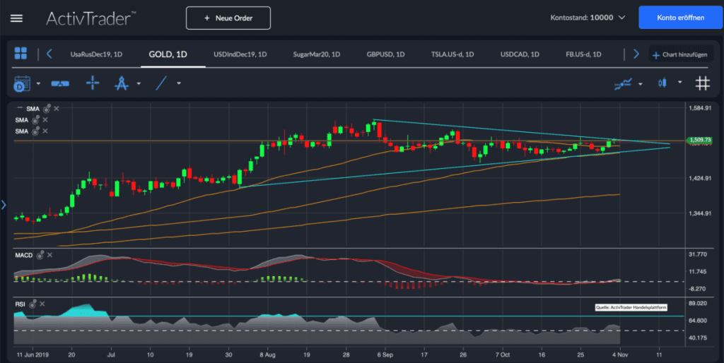 Goldpreis überraschend stabil – Dreieck als Taktgeber